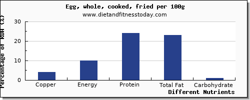 chart to show highest copper in cooked egg per 100g